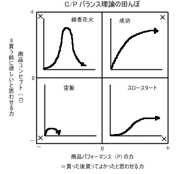 C/Pバランス理論　図