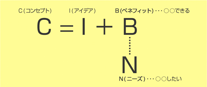 商品コンセプトの公式　図